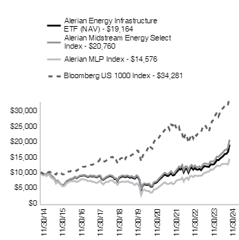 Ad2 Performance Graph