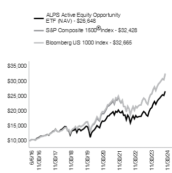 Ad2 Performance Graph