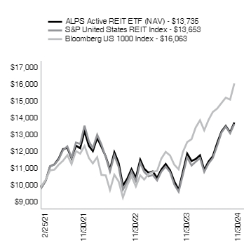 Ad2 Performance Graph