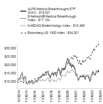 Ad2 Performance Graph