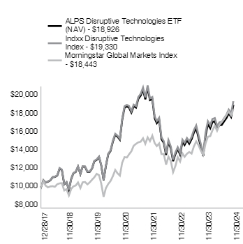 Ad2 Performance Graph