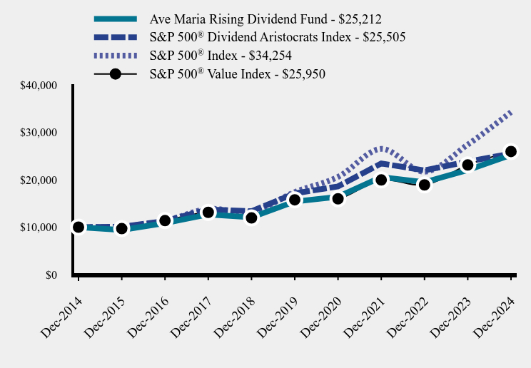 Chart showing performance over last 10 years or since inception