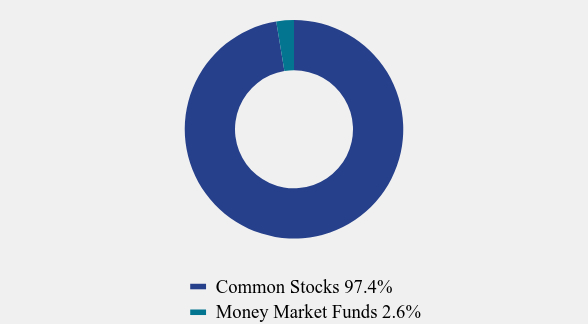 Group By Asset Type Chart