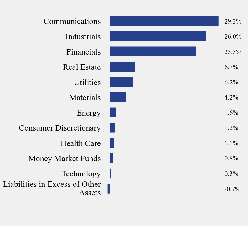 Group By Sector Chart