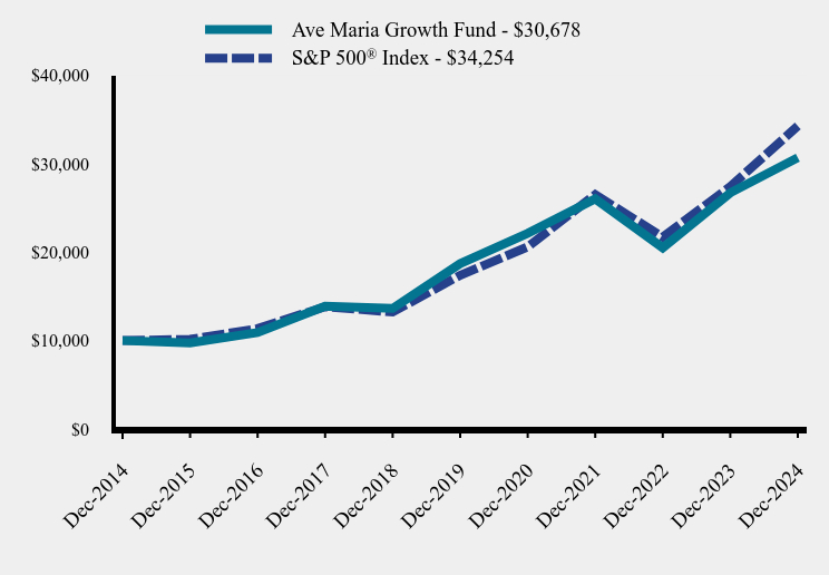 Chart showing performance over last 10 years or since inception