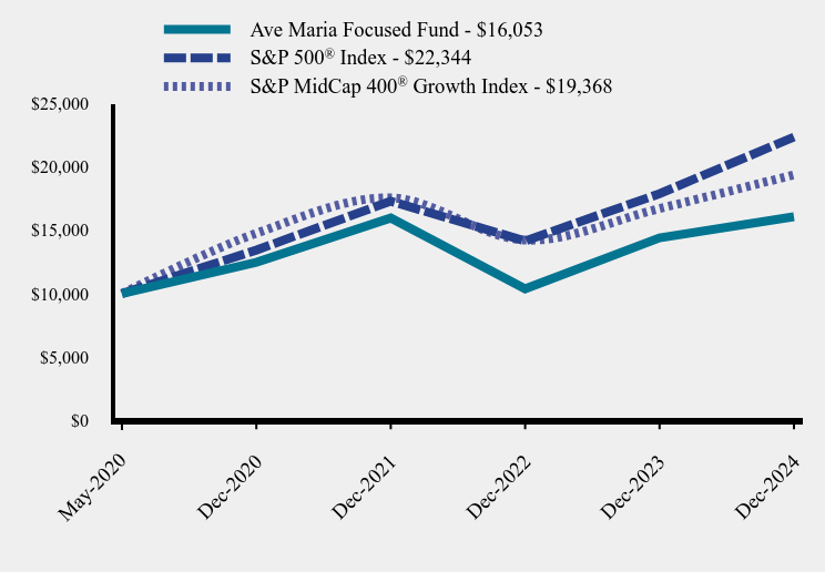 Chart showing performance over last 10 years or since inception