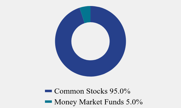 Group By Asset Type Chart