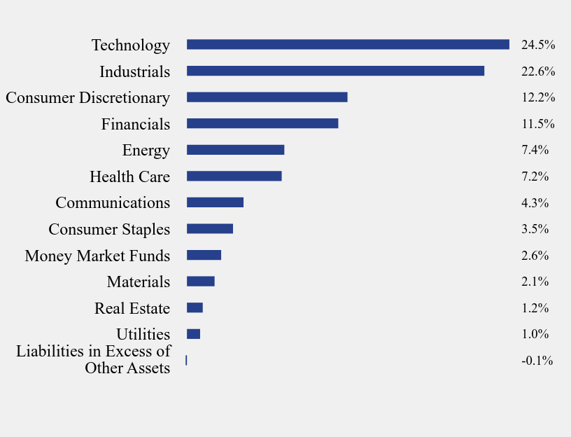 Group By Sector Chart