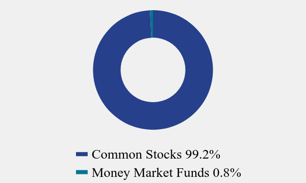 Group By Asset Type Chart