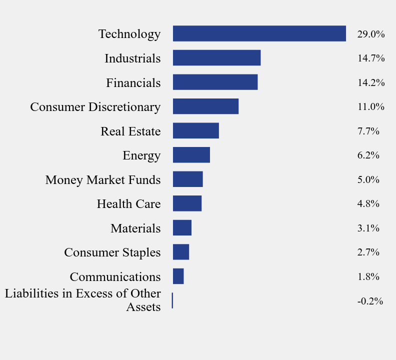 Group By Sector Chart