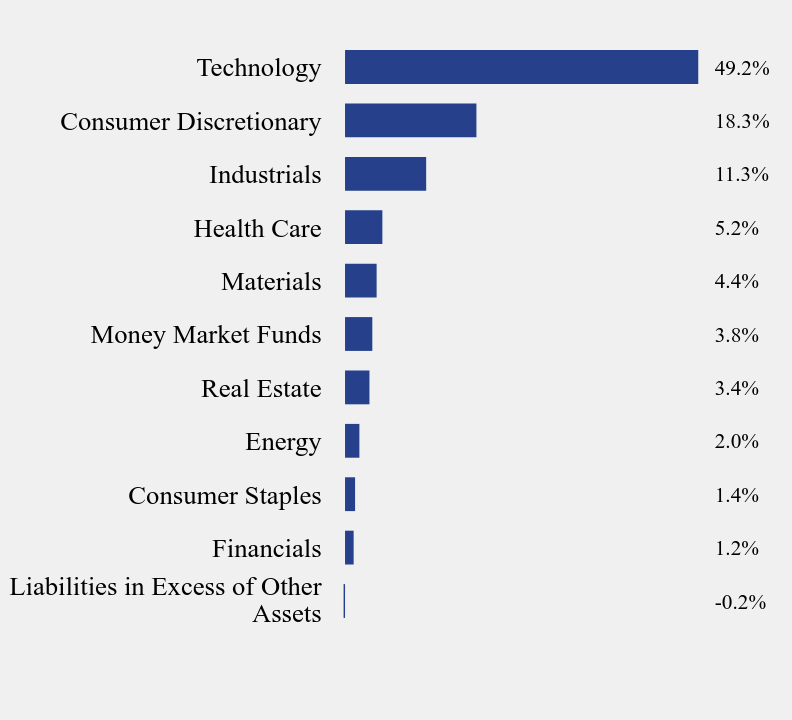 Group By Sector Chart