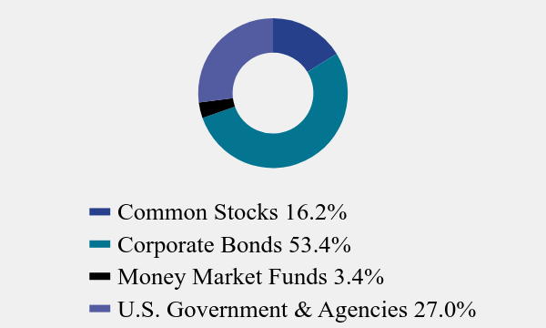 Group By Asset Type Chart