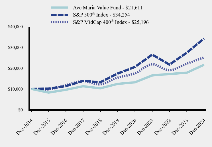 Chart showing performance over last 10 years or since inception