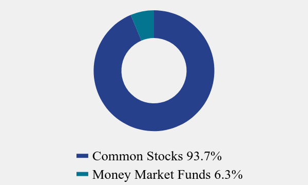 Group By Asset Type Chart