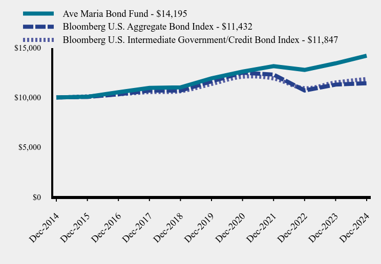 Chart showing performance over last 10 years or since inception