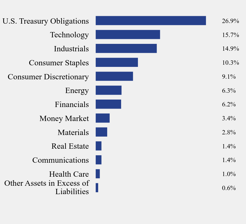 Group By Sector Chart