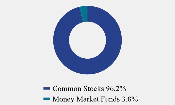 Group By Asset Type Chart