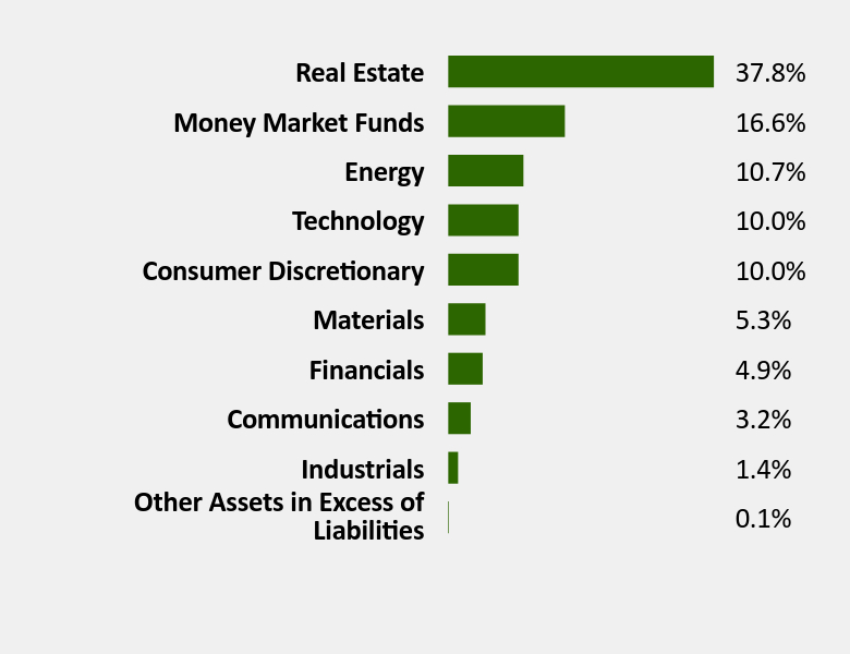 Group By Sector Chart