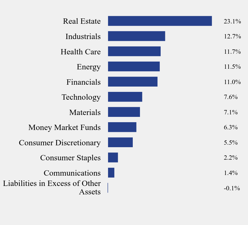 Group By Sector Chart