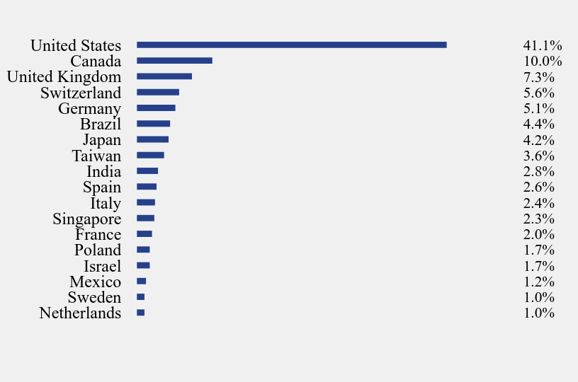 Group By Country Chart