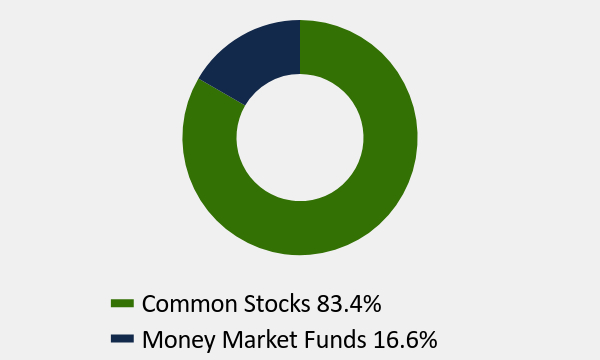 Group By Asset Type Chart