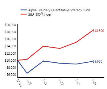 Ad2 Performance Graph