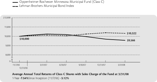 (LINE GRAPH)