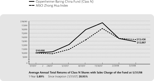 (PERFORMANCE GRAPH)