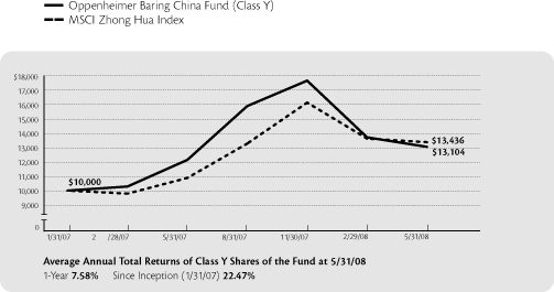 (PERFORMANCE GRAPH)