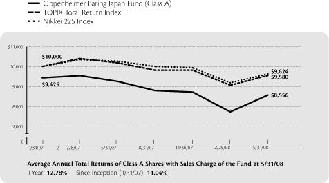 (PERFORMANCE GRAPH)