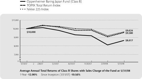 (PERFORMANCE GRAPH)