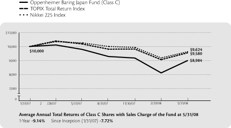 (PERFORMANCE GRAPH)