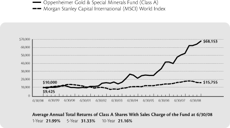 (LINE CHART)