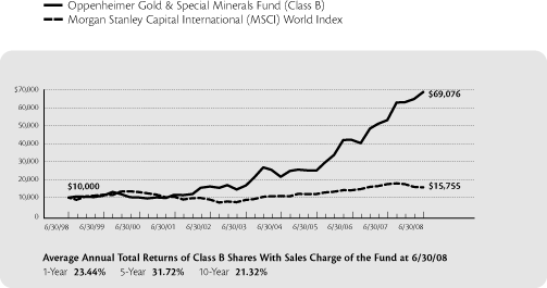 (LINE CHART)