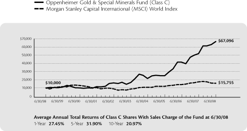 (LINE CHART)