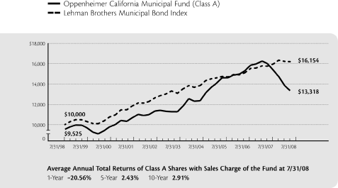 (LINE CHART)