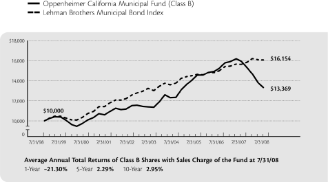 (LINE CHART)