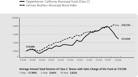 (LINE CHART)