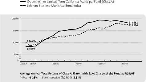 (LINE GRAPH)