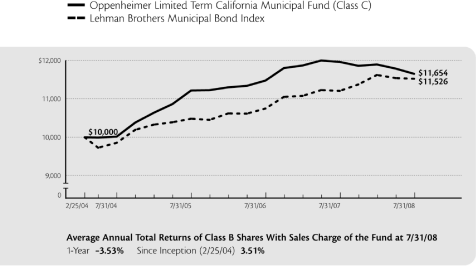 (LINE GRAPH)