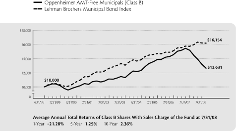 (LINE GRAPH)