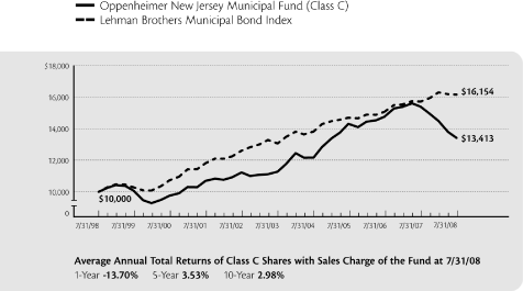 (LINE GRAPH)