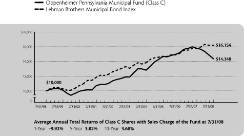 (PERFORMANCE GRAPH)