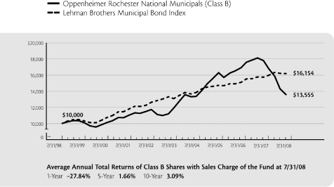 (LINE CHART)