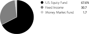 (PIE-CHART)