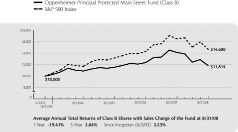 (PERFORMANCE GRAPH)