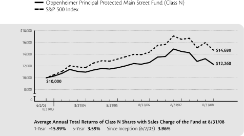 (PERFORMANCE GRAPH)