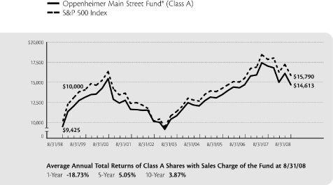 (PERFORMANCE GRAPH)