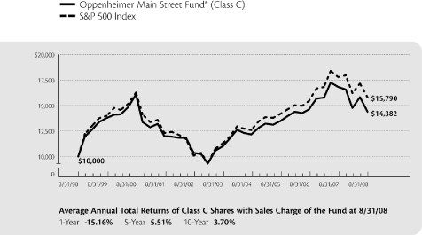 (PERFORMANCE GRAPH)