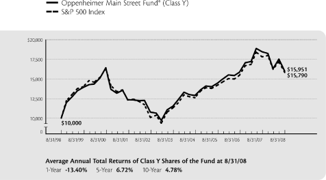 (PERFORMANCE GRAPH)